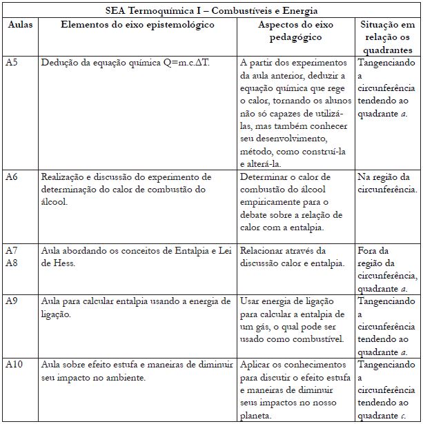 Elementos constitutivos da SEA Termoquímica I de acordo com os eixos
(epistemológico e pedagógico) e possíveis projeções no Losango
Didático