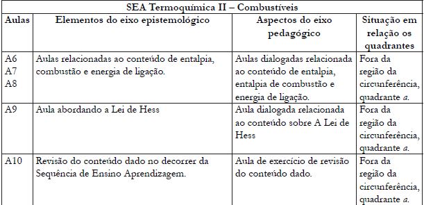 Elementos constitutivos da SEA Termoquímica II de acordo com os eixos
(epistemológico e pedagógico) e possíveis projeções no losango
didático