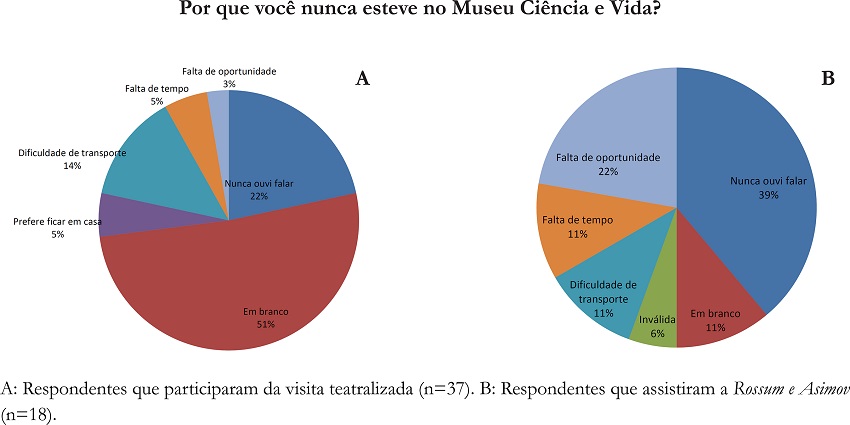 Percentual das justificativas apresentadas pelos visitantes para
nunca terem ido ao Museu Ciência e Vida antes da atividade