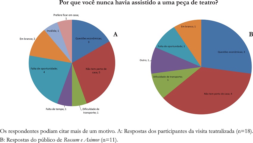 Justificativas dos respondentes que declararam não ter assistido
a nenhuma peça de teatro antes da visita ao Museu Ciência e
Vida
