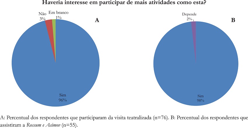 Interesse dos visitantes em participar de atividades similares no
Museu Ciência e Vida