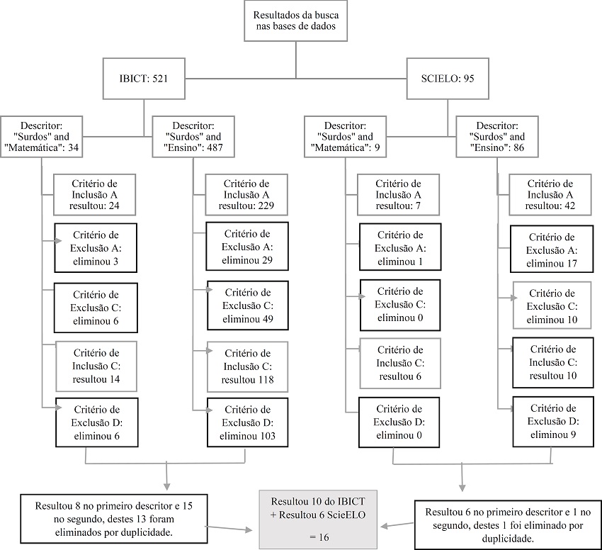 Fluxograma da coleta de dados Fonte: elaborada pelas autoras.