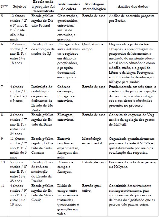 Síntese dos procedimentos metodológicos dos estudos