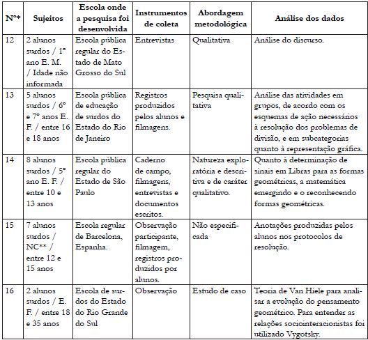 Síntese dos procedimentos metodológicos dos estudos