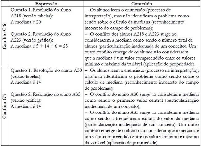An&aacute;lise semi&oacute;tica de exemplos dos conflitos C'5, C'6 e C'7, nas
								quest&otilde;es 1 e 2