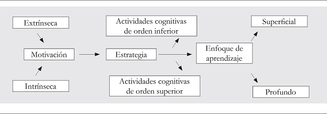 Relaciones entre los factores que intervienen en la selección del
							enfoque de aprendizaje por parte de cada estudiante
