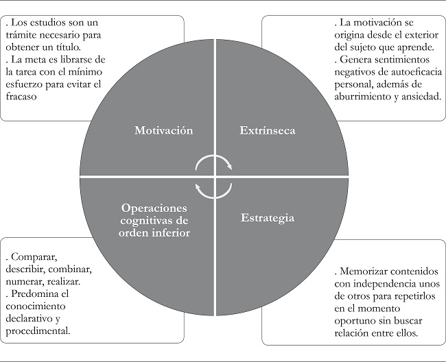 Representación del círculo vicioso del enfoque superficial de
								aprendizaje