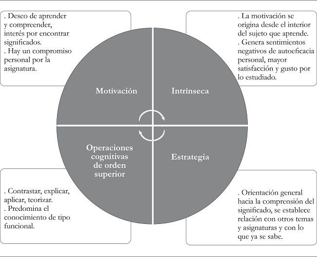 Representación del círculo virtuoso del enfoque profundo de
								aprendizaje