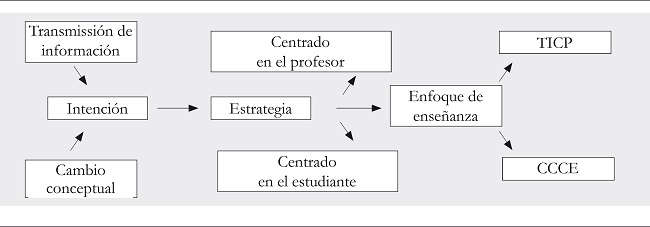 Ilustración de las relaciones entre las variables que intervienen
								en la elección de un enfoque de enseñanza por parte de los
								docentes