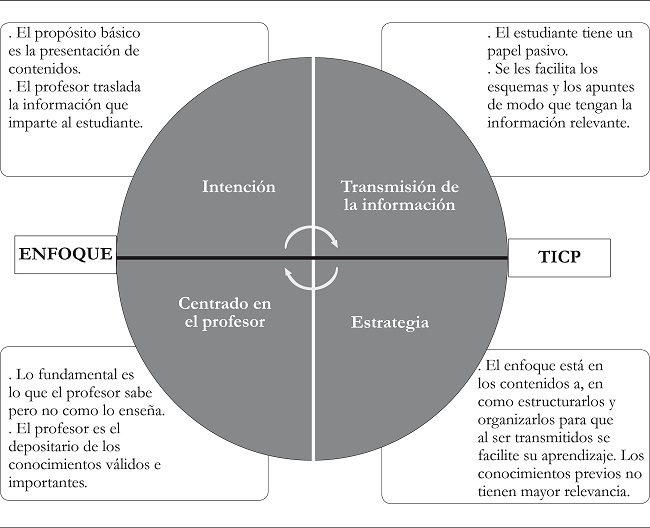 Representación del círculo vicioso del enfoque de enseñanza por
								Transmisión de Información Centrado en el Profesor (TICP)