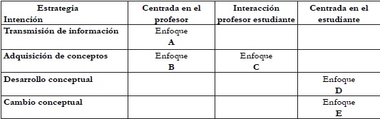 Estructura teórica según Trigwell y Prosser para la construcción del
							cuestionario Approaches to Teaching Inventory (ATI)