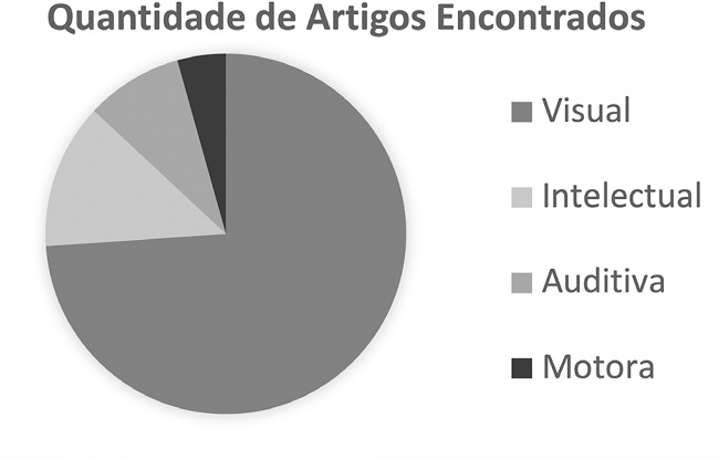 Quantidade de publica&ccedil;&otilde;es acad&ecirc;micas encontradas segundo a defici&ecirc;ncia/necessidade especial do estudante 1