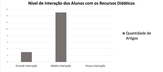 N&iacute;vel de intera&ccedil;&atilde;o dos alunos com os materiais did&aacute;ticos produzidos, segundo os crit&eacute;rios propostos neste estudo