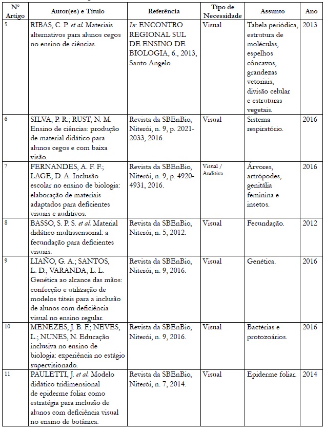 Rela&ccedil;&atilde;o de trabalhos acad&ecirc;micos encontrados sobre recursos did&aacute;ticos apropriados a educa&ccedil;&atilde;o inclusiva em Biologia