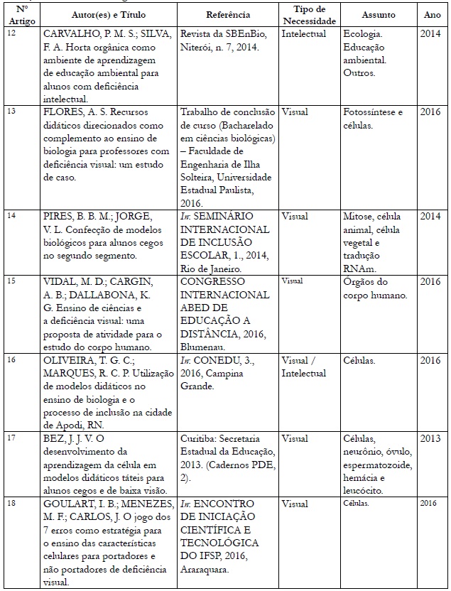 Rela&ccedil;&atilde;o de trabalhos acad&ecirc;micos encontrados sobre recursos did&aacute;ticos apropriados a educa&ccedil;&atilde;o inclusiva em Biologia