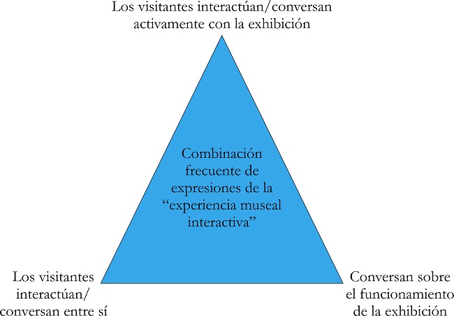 Interactividad/conversaciones de los visitantes Fuente: elaboración de los autores.