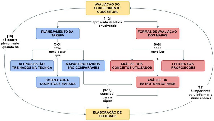 Mapa conceitual elaborado para responder &ldquo;O que &eacute; preciso
								considerar para utilizar o mapeamento conceitual para fins
								avaliativos?&rdquo;