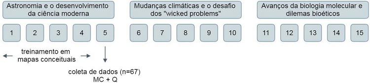 Organiza&ccedil;&atilde;o geral da disciplina CN, com destaque para o
								treinamento em mapas conceituais (aulas 1-4) e a coleta de dados
								durante a 1&ordf; prova da disciplina