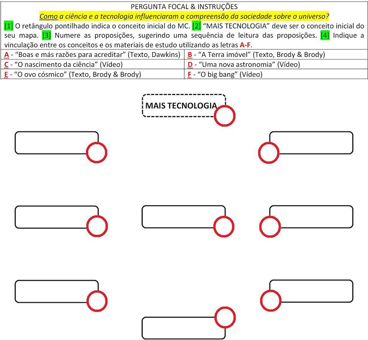 Instru&ccedil;&otilde;es 1-4 (em verde) para a elabora&ccedil;&atilde;o do MC,
									considerando a pergunta focal (em amarelo) definida pelo
									professor. Apesar de restringir a quantidade de conceitos (n =
									9), os alunos tinham liberdade para estabelecer livremente as
									proposi&ccedil;&otilde;es (setas ligando as caixas de conceitos). A vincula&ccedil;&atilde;o
									entre os conceitos e os materiais de estudo foi indicada nos
									c&iacute;rculos vermelhos utilizando letras (A-F).