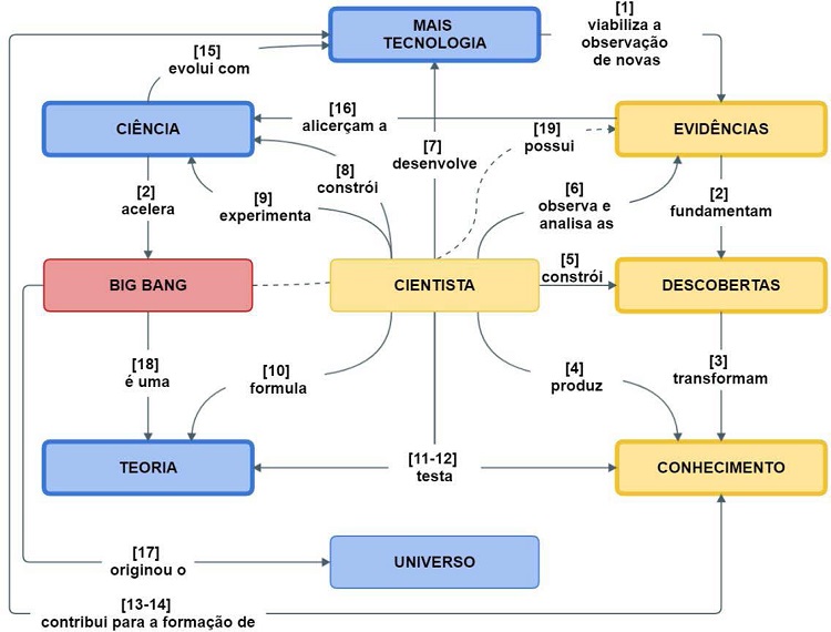 Mapa conceitual de um aluno do grupo G2. Morfologia da rede
								proposicional: DP = 2,11; CFM = 6 (caixas com linhas grossas).
								Conceitos selecionados pelo aluno: Cat-I = 4 (amarelo); Cat-II = 4
								(azul); Cat-III = 1 (vermelho)