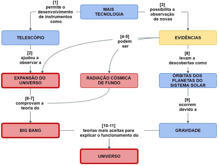 Mapa conceitual de um aluno do grupo G1. Morfologia da rede
								proposicional: DP = 1,22; CFM = 3 (caixas com linhas grossas).
								Conceitos selecionados pelo aluno: Cat-I = 1 (amarelo); Cat-II = 4
								(azul); Cat-III = 4 (vermelho)
