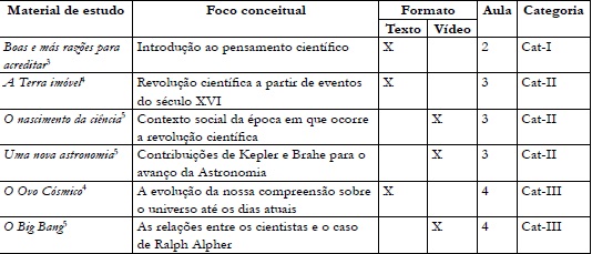 Materiais de estudo utilizados durante o bloco tem&aacute;tico sobre
							astronomia e o desenvolvimento da ci&ecirc;ncia moderna