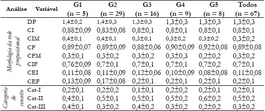 Resultados da an&aacute;lise dos MCs organizados em fun&ccedil;&atilde;o dos grupos G1-G5
						identificados por AHA