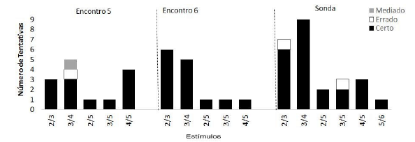 Desempenho da Participante Pa18 ao longo do experimento &ndash;
									Fra&ccedil;&otilde;es N&atilde;o Unit&aacute;rias