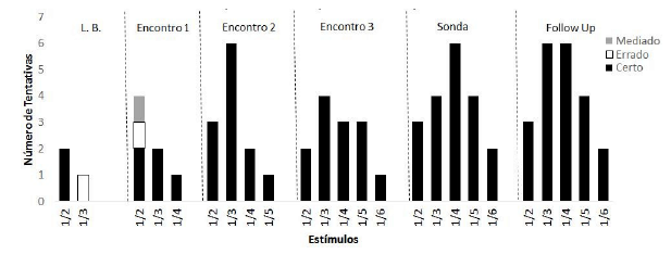 Desempenho da Participante Po14 ao longo do experimento &ndash;
									Fra&ccedil;&otilde;es Unit&aacute;rias