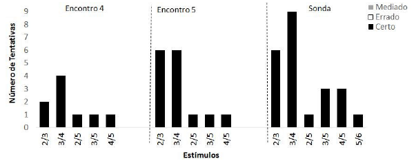 Desempenho da Participante Po14 ao longo do experimento &ndash;
									Fra&ccedil;&otilde;es N&atilde;o Unit&aacute;rias