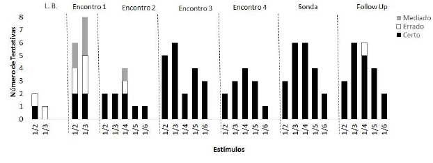Desempenho de Po16 ao longo do experimento &ndash; Fra&ccedil;&otilde;es
									Unit&aacute;rias