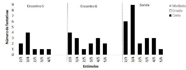 Desempenho de Po16 ao longo do experimento &ndash; Fra&ccedil;&otilde;es N&atilde;o
									Unit&aacute;rias