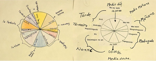 Las im&aacute;genes muestran dos versiones diferentes del reloj Qom producidos por los estudiantes