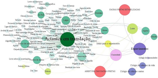 Rede panor&acirc;mica das transla&ccedil;&otilde;es em O show da Luna