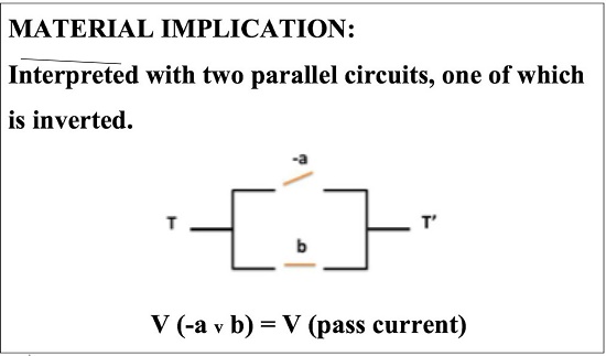 Material Implication
