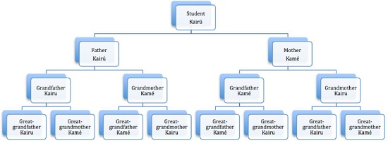 Ancestry diagram