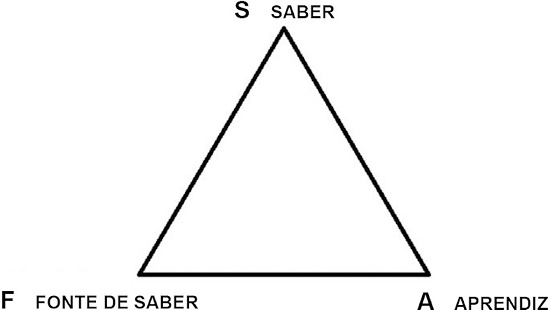 Estrutura das configura&ccedil;&otilde;es de aprendizagem