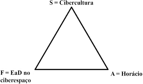Configuração de aprendizagem para o caso do Horácio
