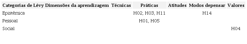 Distribuição dos relatos de Horácio no vértice A: aprendiz Horácio