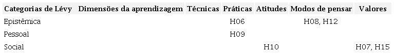 Distribuição dos relatos de Horácio no vértice F: fonte de saber, EaD no ciberespaço