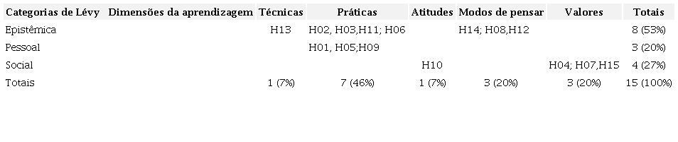 Distribuição dos relatos de Horácio na configuração de aprendizagem