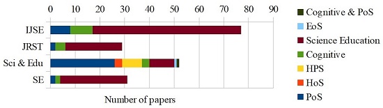 Fields of influence according to the journal