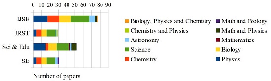 Domains according to the journal