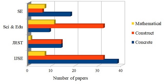 Number of papers of each model conception according to journal