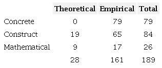 Model conceptions according to approach