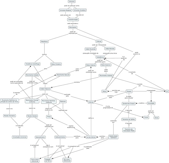 Mapa conceitual sobre a tem&aacute;tica Lei de In&eacute;rcia, considerando os
								conhecimentos que historicamente podem ter influenciado a sua
								elabora&ccedil;&atilde;o