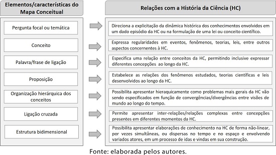 S&iacute;ntese das rela&ccedil;&otilde;es entre mapas conceituais e a din&acirc;mica de
							elabora&ccedil;&atilde;o de conhecimento cient&iacute;fico na Hist&oacute;ria da Ci&ecirc;ncia