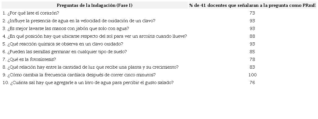 Preguntas a ser clasificadas por los docentes (n = 41) como resolubles mediante experimentos (PRmE) durante la fase I 