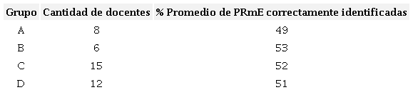 Resultados de las indagaciones de las fases I 