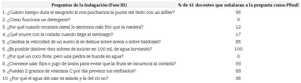 Preguntas a ser clasificadas por los docentes como resolubles mediante experimentos (PRmE), durante la fase III 